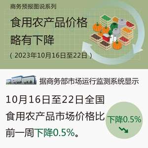 全國(guó)食用農(nóng)產(chǎn)品價(jià)格略有下降 商務(wù)部最新監(jiān)測(cè)數(shù)據(jù)顯示